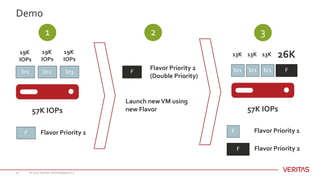 Demo
© 2017 Veritas Technologies LLC13
57K IOPs
br1 br2 br3
19K
IOPs
19K
IOPs
19K
IOPs
F Flavor Priority 1
F
Flavor Priority 2
(Double Priority)
Launch newVM using
new Flavor 57K IOPs
br1
13K 26K
F
br1 br1 F
13K 13K
Flavor Priority 1
F Flavor Priority 2
1 2 3
 