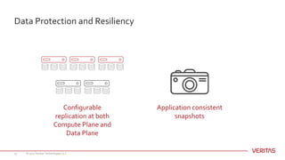 © 2017 Veritas Technologies LLC15
Data Protection and Resiliency
Configurable
replication at both
Compute Plane and
Data Plane
Application consistent
snapshots
 