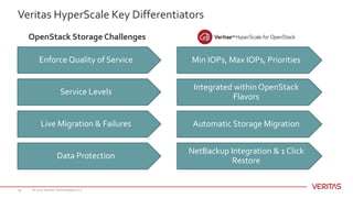 Veritas HyperScale Key Differentiators
© 2017 Veritas Technologies LLC19
Enforce Quality of Service
OpenStack Storage Challenges
Min IOPs, Max IOPs, Priorities
Service Levels
Integrated within OpenStack
Flavors
Live Migration & Failures Automatic Storage Migration
Data Protection
NetBackup Integration & 1 Click
Restore
 