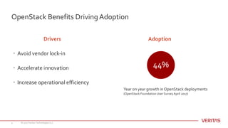 OpenStack Benefits Driving Adoption
© 2017 Veritas Technologies LLC4
Drivers
• Avoid vendor lock-in
• Accelerate innovation
• Increase operational efficiency
Adoption
44%
Year on year growth in OpenStack deployments
(OpenStack Foundation User Survey April 2017)
 