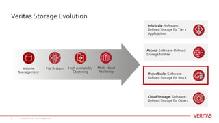 Veritas Storage Evolution
© 2017 Veritas Technologies LLC6
Multi-cloud
Resiliency
High Availability
Clustering
Access: Software-Defined
Storage for File
File SystemVolume
Management HyperScale: Software-
Defined Storage for Block
InfoScale: Software-
Defined Storage forTier 1
Applications
Cloud Storage: Software-
Defined Storage for Object
 