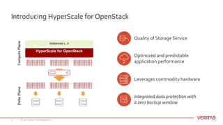 Introducing HyperScale for OpenStack
© 2017 Veritas Technologies LLC9
HyperScale for OpenStack
ComputePlaneDataPlane
Instances 1..n
Leverages commodity hardware
Integrated data protection with
a zero backup window
Optimized and predictable
application performance
Quality of Storage Service
 