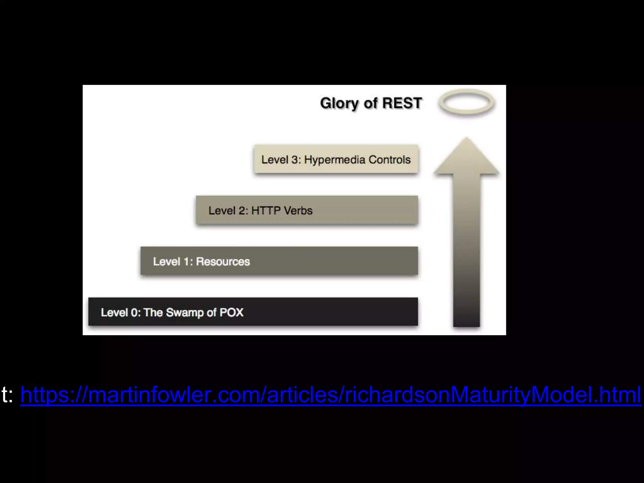 it: https://martinfowler.com/articles/richardsonMaturityModel.html
 