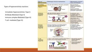 Types of hypersensitivity reactions
Immediate Hypersensitivity ( Type I)
Antibody-Mediated (Type II)
Immune complex-Mediated (Type III)
T cell- mediated (Type IV)
 