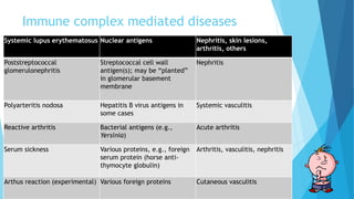 Immune complex mediated diseases
Systemic lupus erythematosus Nuclear antigens Nephritis, skin lesions,
arthritis, others
Poststreptococcal
glomerulonephritis
Streptococcal cell wall
antigen(s); may be “planted”
in glomerular basement
membrane
Nephritis
Polyarteritis nodosa Hepatitis B virus antigens in
some cases
Systemic vasculitis
Reactive arthritis Bacterial antigens (e.g.,
Yersinia)
Acute arthritis
Serum sickness Various proteins, e.g., foreign
serum protein (horse anti-
thymocyte globulin)
Arthritis, vasculitis, nephritis
Arthus reaction (experimental) Various foreign proteins Cutaneous vasculitis
 