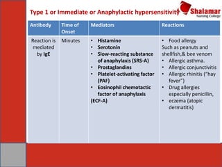 Type 1 or Immediate or Anaphylactic hypersensitivity
Antibody Time of
Onset
Mediators Reactions
Reaction is
mediated
by IgE
Minutes • Histamine
• Serotonin
• Slow-reacting substance
of anaphylaxis (SRS-A)
• Prostaglandins
• Platelet-activating factor
(PAF)
• Eosinophil chemotactic
factor of anaphylaxis
(ECF-A)
• Food allergy
Such as peanuts and
shellfish,& bee venom
• Allergic asthma.
• Allergic conjunctivitis
• Allergic rhinitis (“hay
fever”)
• Drug allergies
especially penicillin,
• eczema (atopic
dermatitis)
 