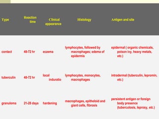 Fig 5
Type
Reaction
time
Clinical
appearance
Histology Antigen and site
contact 48-72 hr eczema
lymphocytes, followed by
macrophages; edema of
epidermis
epidermal ( organic chemicals,
poison ivy, heavy metals,
etc.)
tuberculin 48-72 hr
local
induratio
lymphocytes, monocytes,
macrophages
intradermal (tuberculin, lepromin,
etc.)
granuloma 21-28 days hardening
macrophages, epitheloid and
giant cells, fibrosis
persistent antigen or foreign
body presence
(tuberculosis, leprosy, etc.)
 