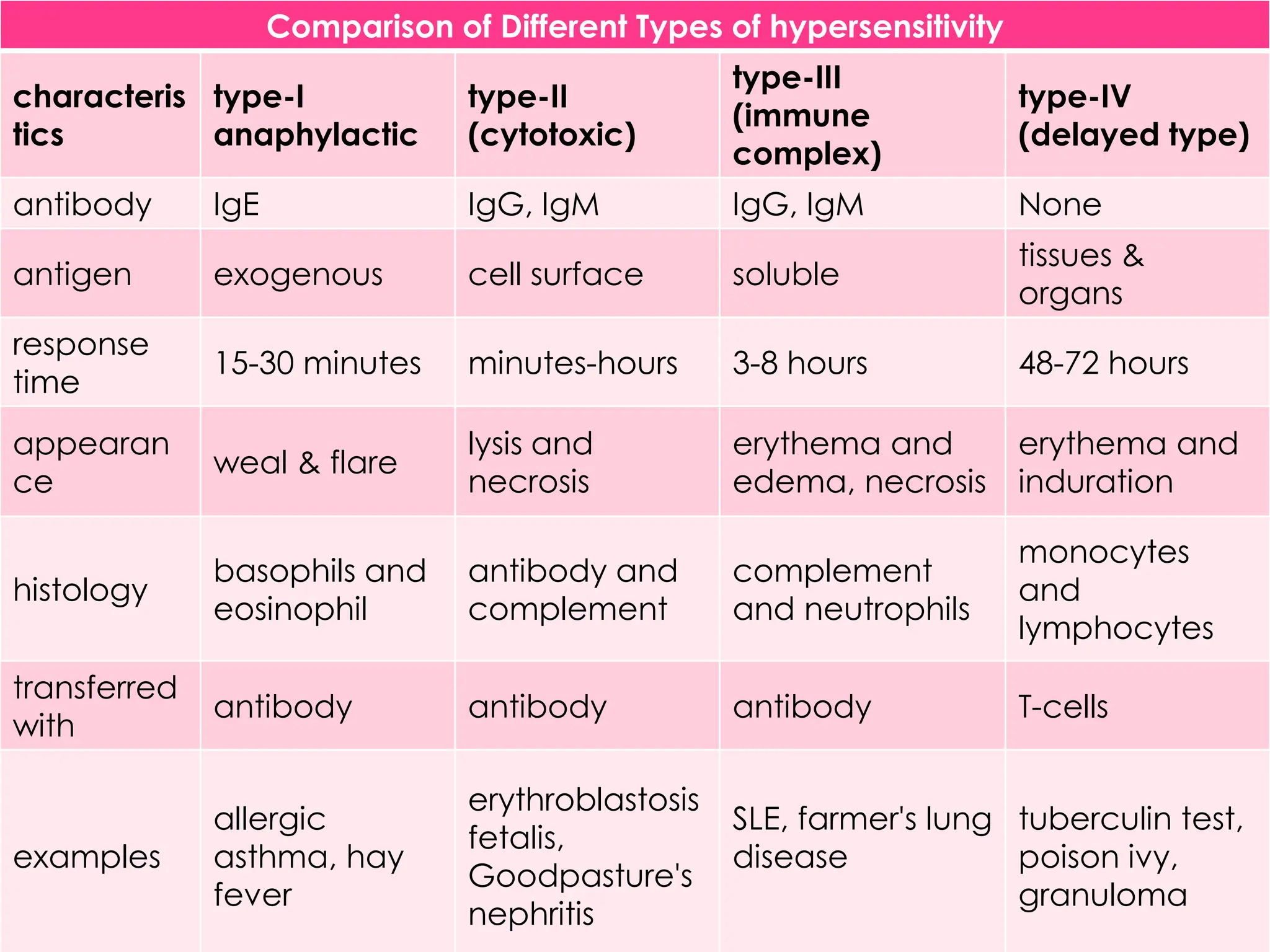 Hypersensitivity and its types Immunology.pdf