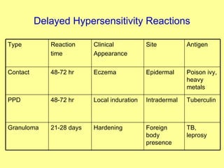 Delayed Hypersensitivity Reactions TB, leprosy Foreign body presence Hardening 21-28 days Granuloma Tuberculin Intradermal Local induration 48-72 hr PPD Poison ivy, heavy metals Epidermal Eczema 48-72 hr Contact Antigen  Site Clinical  Appearance Reaction time Type 