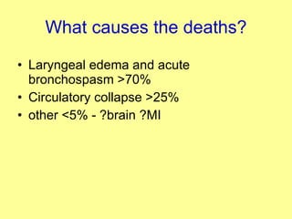 What causes the deaths? Laryngeal edema and acute bronchospasm >70% Circulatory collapse >25% other <5% - ?brain ?MI 