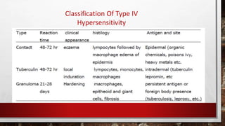 Classification Of Type IV
Hypersensitivity
 