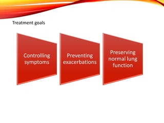 Treatment goals
Controlling
symptoms
Preventing
exacerbations
Preserving
normal lung
function
 