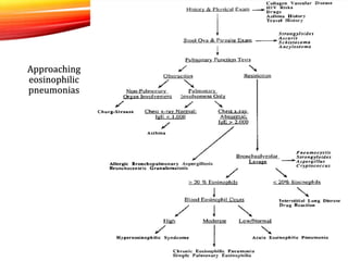 Approaching
eosinophilic
pneumonias
 