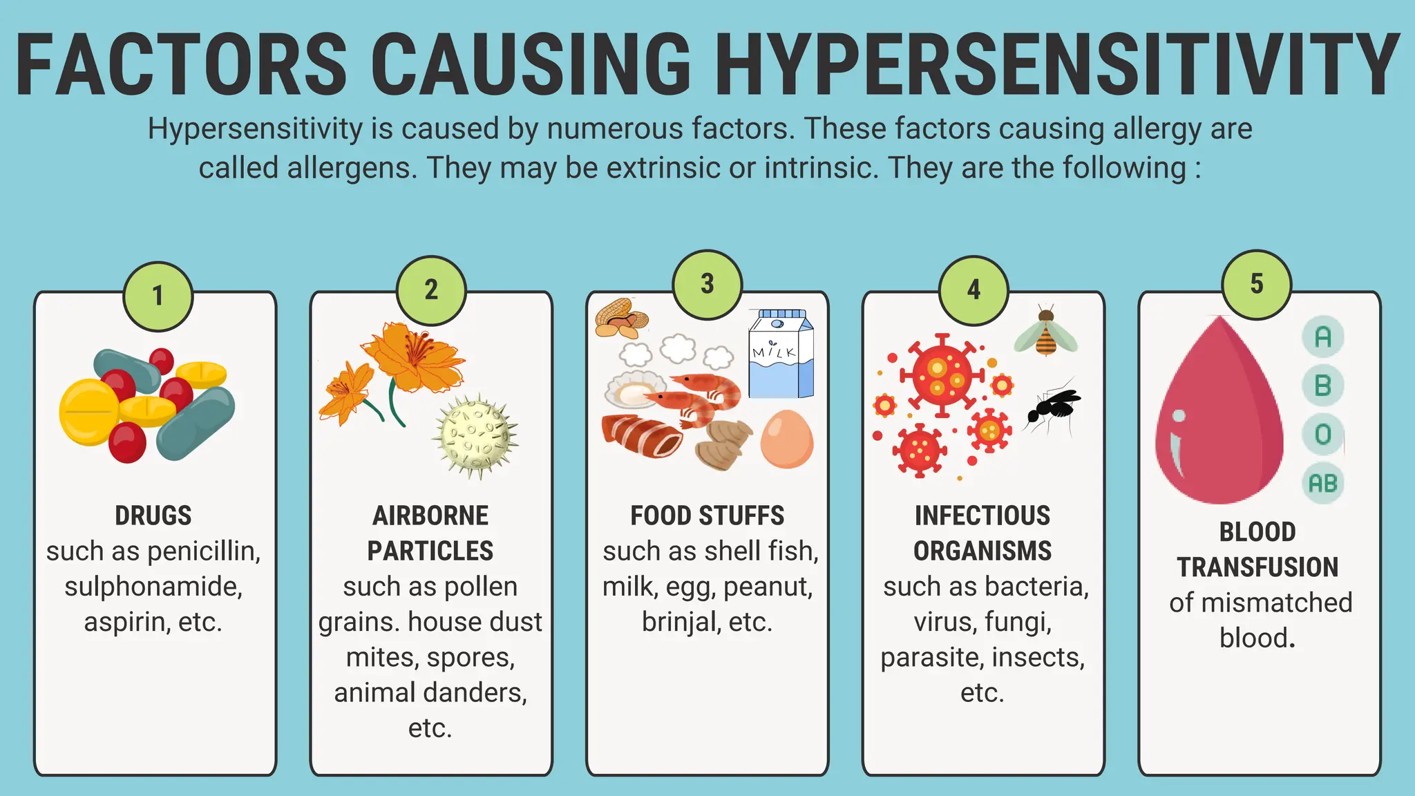 1
FACTORS CAUSING HYPERSENSITIVITY
Hypersensitivity is caused by numerous factors. These factors causing allergy are
called allergens. They may be extrinsic or intrinsic. They are the following :
DRUGS
such as penicillin,
sulphonamide,
aspirin, etc.
5
4
3
2
AIRBORNE
PARTICLES
such as pollen
grains. house dust
mites, spores,
animal danders,
etc.
BLOOD
TRANSFUSION
of mismatched
blood.
INFECTIOUS
ORGANISMS
such as bacteria,
virus, fungi,
parasite, insects,
etc.
FOOD STUFFS
such as shell fish,
milk, egg, peanut,
brinjal, etc.
 