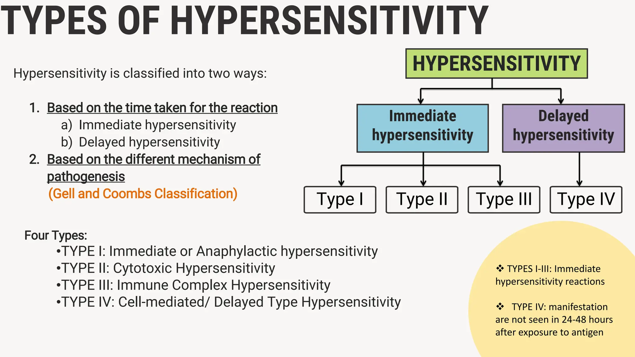 HYPERSENSITIVITY
Type I
TYPES OF HYPERSENSITIVITY
Hypersensitivity is classified into two ways:
1. Based on the time taken for the reaction
a) Immediate hypersensitivity
b) Delayed hypersensitivity
2. Based on the different mechanism of
pathogenesis
(Gell and Coombs Classification)
Delayed
hypersensitivity
Immediate
hypersensitivity
Type II Type III Type IV
Four Types:
•TYPE I: Immediate or Anaphylactic hypersensitivity
•TYPE II: Cytotoxic Hypersensitivity
•TYPE III: Immune Complex Hypersensitivity
•TYPE IV: Cell-mediated/ Delayed Type Hypersensitivity
 TYPES I-III: Immediate
hypersensitivity reactions
 TYPE IV: manifestation
are not seen in 24-48 hours
after exposure to antigen
 