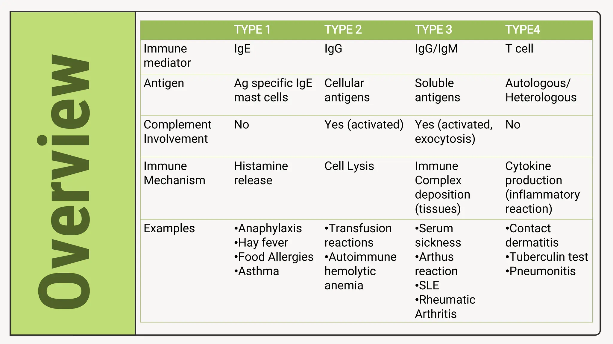 Overview
TYPE 1 TYPE 2 TYPE 3 TYPE4
Immune
mediator
IgE IgG IgG/IgM T cell
Antigen Ag specific IgE
mast cells
Cellular
antigens
Soluble
antigens
Autologous/
Heterologous
Complement
Involvement
No Yes (activated) Yes (activated,
exocytosis)
No
Immune
Mechanism
Histamine
release
Cell Lysis Immune
Complex
deposition
(tissues)
Cytokine
production
(inflammatory
reaction)
Examples •Anaphylaxis
•Hay fever
•Food Allergies
•Asthma
•Transfusion
reactions
•Autoimmune
hemolytic
anemia
•Serum
sickness
•Arthus
reaction
•SLE
•Rheumatic
Arthritis
•Contact
dermatitis
•Tuberculin test
•Pneumonitis
 