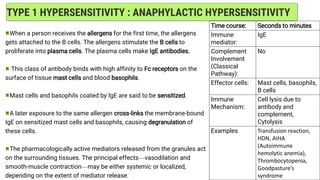 TYPE 1 HYPERSENSITIVITY : ANAPHYLACTIC HYPERSENSITIVITY
When a person receives the allergens for the first time, the allergens
gets attached to the B cells. The allergens stimulate the B cells to
proliferate into plasma cells. The plasma cells make IgE antibodies.
This class of antibody binds with high affinity to Fc receptors on the
surface of tissue mast cells and blood basophils.
Mast cells and basophils coated by IgE are said to be sensitized.
A later exposure to the same allergen cross-links the membrane-bound
IgE on sensitized mast cells and basophils, causing degranulation of
these cells.
The pharmacologically active mediators released from the granules act
on the surrounding tissues. The principal effects—vasodilation and
smooth-muscle contraction—may be either systemic or localized,
depending on the extent of mediator release.
Time course: Seconds to minutes
Immune
mediator:
IgE
Complement
Involvement
(Classical
Pathway):
No
Effector cells: Mast cells, basophils,
B cells
Immune
Mechanism:
Cell lysis due to
antibody and
complement,
Cytolysis
Examples Transfusion reaction,
HDN, AIHA
(Autoimmune
hemolytic anemia),
Thrombocytopenia,
Goodpasture’s
syndrome
 