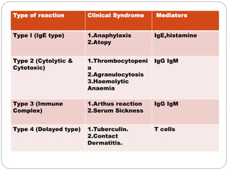Type of reaction Clinical Syndrome Mediators
Type I (IgE type) 1.Anaphylaxis
2.Atopy
IgE,histamine
Type 2 (Cytolytic &
Cytotoxic)
1.Thrombocytopeni
a
2.Agranulocytosis
3.Haemolytic
Anaemia
IgG IgM
Type 3 (Immune
Complex)
1.Arthus reaction
2.Serum Sickness
IgG IgM
Type 4 (Delayed type) 1.Tuberculin.
2.Contact
Dermatitis.
T cells
 