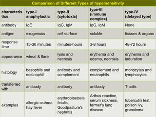 Comparison of Different Types of hypersensitivity
characteris
tics
type-I
anaphylactic
type-II
(cytotoxic)
type-III
(immune
complex)
type-IV
(delayed type)
antibody IgE IgG, IgM IgG, IgM None
antigen exogenous cell surface soluble tissues & organs
response
time
15-30 minutes minutes-hours 3-8 hours 48-72 hours
appearance wheal & flare
lysis and
necrosis
erythema and
edema, necrosis
erythema and
induration
histology
basophils and
eosinophil
antibody and
complement
complement and
neutrophils
monocytes and
lymphocytes
transferred
with
antibody antibody antibody T-cells
examples
allergic asthma,
hay fever
erythroblastosis
fetalis,
Goodpasture's
nephritis
Arthus reaction,
serum sickness,
farmer's lung
disease
tuberculin test,
poison ivy,
granuloma
 
