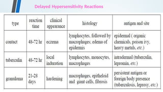 Delayed Hypersensitivity Reactions
 