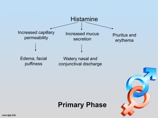 Histamine

Increased capillary      Increased mucus       Pruritus and
   permeability              secretion          erythema



 Edema, facial          Watery nasal and
   puffiness          conjunctival discharge




                      Primary Phase
 