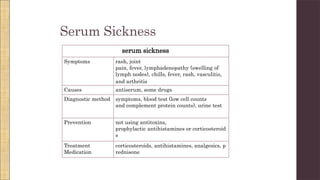 Serum Sickness
serum sickness
Symptoms rash, joint
pain, fever, lymphadenopathy (swelling of
lymph nodes), chills, fever, rash, vasculitis,
and arthritis
Causes antiserum, some drugs
Diagnostic method symptoms, blood test (low cell counts
and complement protein counts), urine test
Prevention not using antitoxins,
prophylactic antihistamines or corticosteroid
s
Treatment
Medication
corticosteroids, antihistamines, analgesics, p
rednisone
 