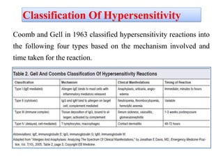 Classification Of Hypersensitivity
Coomb and Gell in 1963 classified hypersensitivity reactions into
the following four types based on the mechanism involved and
time taken for the reaction.
 