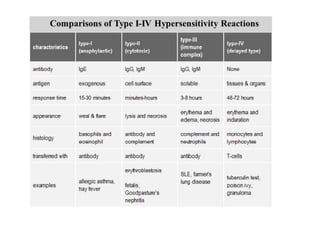 Hypersensitivity Update .pdf Immunology and Micro