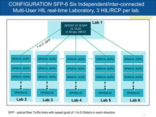 Home/content
15
CONFIGURATION SFP-6 Six Independent/inter-connected
Multi-User HIL real-time Laboratory, 3 HIL/RCP per lab.
OP5707 V7 16 SFP
12, 16,32
or 40 cpu, 256 IO
OP4520-IO
OP4510- 4CPU
Lab 1
Lab 2 Lab 3 Lab 4 Lab 5 Lab 6
SFP : optical fiber Tx/Rx links with speed grad of 1 to 5 Gbits/s in each direction
OP4510- 4CPU
OP4510- 4CPU
OP4520-IO
OP4510- 4CPU
OP4510- 4CPU
OP4510- 4CPU
OP4520-IO
OP4510- 4CPU
OP4510- 4CPU
OP4510- 4CPU
OP4520-IO
OP4510- 4CPU
OP4510- 4CPU
OP4510- 4CPU
OP4520-IO
OP4510- 4CPU
OP4510- 4CPU
OP4510- 4CPU
 