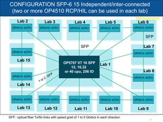 Home/content
18
CONFIGURATION SFP-6 15 Independent/inter-connected
(two or more OP4510 RCP/HIL can be used in each lab)
OP4510- 4CPU
Lab 1
Lab 13 Lab 12 Lab 11 Lab 10 Lab 9
SFP : optical fiber Tx/Rx links with speed grad of 1 to 5 Gbits/s in each direction
OP4510- 4CPU OP4510- 4CPU OP4510- 4CPU OP4510- 4CPU
OP4510- 4CPU
Lab 2 Lab 3 Lab 4 Lab 5 Lab 6
OP4510- 4CPU OP4510- 4CPU OP4510- 4CPU OP4510- 4CPU
OP4510- 4CPU
Lab 15
OP4510- 4CPU
Lab 14
OP4510- 4CPU
Lab 7
OP4510- 4CPU
Lab 8
SFP
SFP
OP5707 V7 16 SFP
12, 16,32
or 40 cpu, 256 IO
 