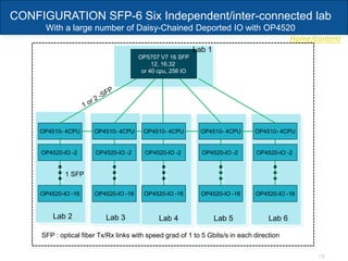 Home/content
19
CONFIGURATION SFP-6 Six Independent/inter-connected lab
With a large number of Daisy-Chained Deported IO with OP4520
OP4520-IO -16 OP4520-IO -16
OP5707 V7 16 SFP
12, 16,32
or 40 cpu, 256 IO
OP4520-IO -16 OP4520-IO -16 OP4520-IO -16
OP4520-IO -2 OP4520-IO -2
OP4510- 4CPU OP4510- 4CPU
OP4520-IO -2
OP4510- 4CPU
OP4520-IO -2
OP4510- 4CPU
OP4520-IO -2
OP4510- 4CPU
Lab 1
Lab 2 Lab 3 Lab 4 Lab 5 Lab 6
SFP : optical fiber Tx/Rx links with speed grad of 1 to 5 Gbits/s in each direction
1 SFP
 