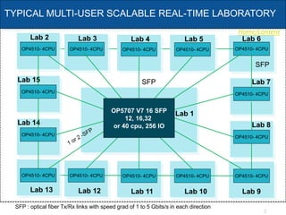 Home/content
2
TYPICAL MULTI-USER SCALABLE REAL-TIME LABORATORY
OP4510- 4CPU
Lab 1
Lab 13 Lab 12 Lab 11 Lab 10 Lab 9
SFP : optical fiber Tx/Rx links with speed grad of 1 to 5 Gbits/s in each direction
OP4510- 4CPU OP4510- 4CPU OP4510- 4CPU OP4510- 4CPU
OP4510- 4CPU
Lab 2 Lab 3 Lab 4 Lab 5 Lab 6
OP4510- 4CPU OP4510- 4CPU OP4510- 4CPU OP4510- 4CPU
OP4510- 4CPU
Lab 15
OP4510- 4CPU
Lab 14
OP4510- 4CPU
Lab 7
OP4510- 4CPU
Lab 8
SFP
SFP
OP5707 V7 16 SFP
12, 16,32
or 40 cpu, 256 IO
 