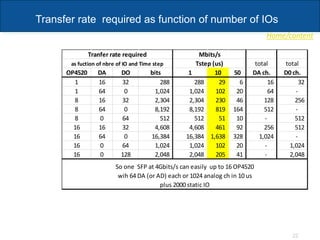 Home/content
22
Transfer rate required as function of number of IOs
total total
OP4520 DA DO bits 1 10 50 DA ch. D0 ch.
1 16 32 288 288 29 6 16 32
1 64 0 1,024 1,024 102 20 64 -
8 16 32 2,304 2,304 230 46 128 256
8 64 0 8,192 8,192 819 164 512 -
8 0 64 512 512 51 10 - 512
16 16 32 4,608 4,608 461 92 256 512
16 64 0 16,384 16,384 1,638 328 1,024 -
16 0 64 1,024 1,024 102 20 - 1,024
16 0 128 2,048 2,048 205 41 - 2,048
Tranfer rate required
as fuction of nbre of IO and Time step
So one SFP at 4Gbits/s can easily up to 16 OP4520
wih 64 DA (or AD) each or 1024 analog ch in 10 us
plus 2000 static IO
Mbits/s
Tstep (us)
 