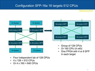 Home/content
31
Configuration SFP-16a 16 targets 512 CPUs
4x 32-cores 4 SFP4x32-cores 4 SFP
4x 32-cores 4 SFP 4x 32-cores 4 SFP
IO System IO System
IO SystemIO System
32-cores 4 SFP32-cores 4 SFP
32-cores 4 SFP 32-cores 4 SFP
• Group of 128 CPUs
• Or 160 CPU (4 x40)
• One FPGA with 4 or 8 SFP
in each target
• Four independent lab of 128 CPUs
• 4 x 128 = 512 CPUs
• Or 4 x 160 = 640 CPUs
 