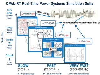 OPAL-RT Real-Time Power Systems Simulation Suite
ePHASORsim
eFPGAsim
Wide Area Simulation
Large EMT Simulation
Power Systems & Power
Electronics
Precise Power Electronics
Simulation
Very
large
30 000+
Nodes
Smal
l
<100
Nodes
ModelSize
100 to 500 nanoseconds10 – 15 milliseconds 10 – 50 microseconds
eMEGAsim
HYPERSIM Full waveforms with fast transients (E
SLOW
(100 Hz)
FAST
(20 000 Hz)
VERY FAST
(2 000 000 Hz)
Large
12000+
Nodes
Mediu
m
1000+
Nodes
 