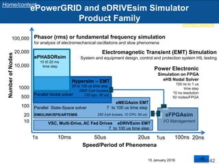 Home/content
Hypersim – EMT
25 to 100 us time step
2500 3-ph busses,
120 cpu, 50 us)Parallel Nodal solver
ePowerGRID and eDRIVEsim Simulator
Product Family
NumberofNodes
20
100
1000
10,000
100,000
20,000
500
Speed/Period of Phenomena
1s 10ms 50us 20us 100ns 20ns1us
Electromagnetic Transient (EMT) Simulation
System and equipment design, control and protection system HIL testing
eMEGAsim EMT
7 to 100 us time step
250 3-ph busses, 12 CPU, 50 us)SIMULINK/SPS/ARTEMIS
Parallel State-Space solver
10
Power Electronic
Simulation on FPGA
eHS Nodal Solver
100 ns to 1 us
time step
10 ns resolution
50 nodes/FPGA
I/O Management
eFPGAsim
Phasor (rms) or fundamental frequency simulation
for analysis of electromechanical oscillations and slow phenomena
ePHASORsim
10 t0 20 ms
time step
15 January 2016 42
eDRIVEsim EMT
7 to 100 us time step
VSC, Multi-Drive, AC Fed Drives
Home/content
 