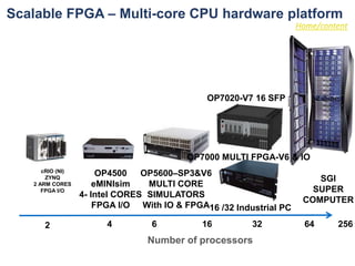Scalable FPGA – Multi-core CPU hardware platform
SGI
SUPER
COMPUTER
Number of processors
OP7000 MULTI FPGA-V6 & IO
OP5600–SP3&V6
MULTI CORE
SIMULATORS
With IO & FPGA
OP4500
eMINIsim
4- Intel CORES
FPGA I/O
4 6 16 32 64 256
cRIO (NI)
ZYNQ
2 ARM CORES
FPGA I/O
2
OP7020-V7 16 SFP
16 /32 Industrial PC
Home/content
 