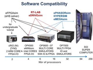 Software Compatibility
SGI
SUPER
COMPUTER
Nbr of processors
OP7000
MULTI FPGA
IO and
SIMULATORS
OP5600 - 07
MULTI CORE
SIMULATORS
With IO & FPGA
OP4500
eMINIsim
4- Intel CORES
FPGA I/O
4 6 16 32 64 256
ePHASORsim
HYPERSIM
eMEGAsim
RT-LAB
eDRIVEsim
cRIO (NI)
ZYNQ
2 ARM CORE
FPGA I/O
2
eFPGAsim
(eHS solver)
for
undergraduate
tutorial
 