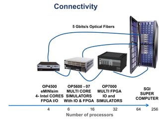 Connectivity
SGI
SUPER
COMPUTER
Number of processors
OP7000
MULTI FPGA
IO and
SIMULATORS
OP5600 - 07
MULTI CORE
SIMULATORS
With IO & FPGA
OP4500
eMINIsim
4- Intel CORES
FPGA I/O
4 6 16 32 64 256
5 Gbits/s Optical Fibers
 