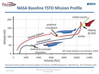 NASA Baseline TSTO Mission Profile
11/17/2016
High-Speed Air-Breathing Propulsion
Dora Musielak
31
Unmanned, fully reusable and sized to deploy (or retrieve) a 20,000 lb payload to a 100100 nmi., 28.5° inclination orbit.
Ref: Snyder, Robinson, and Ferlemann, (2010)
 