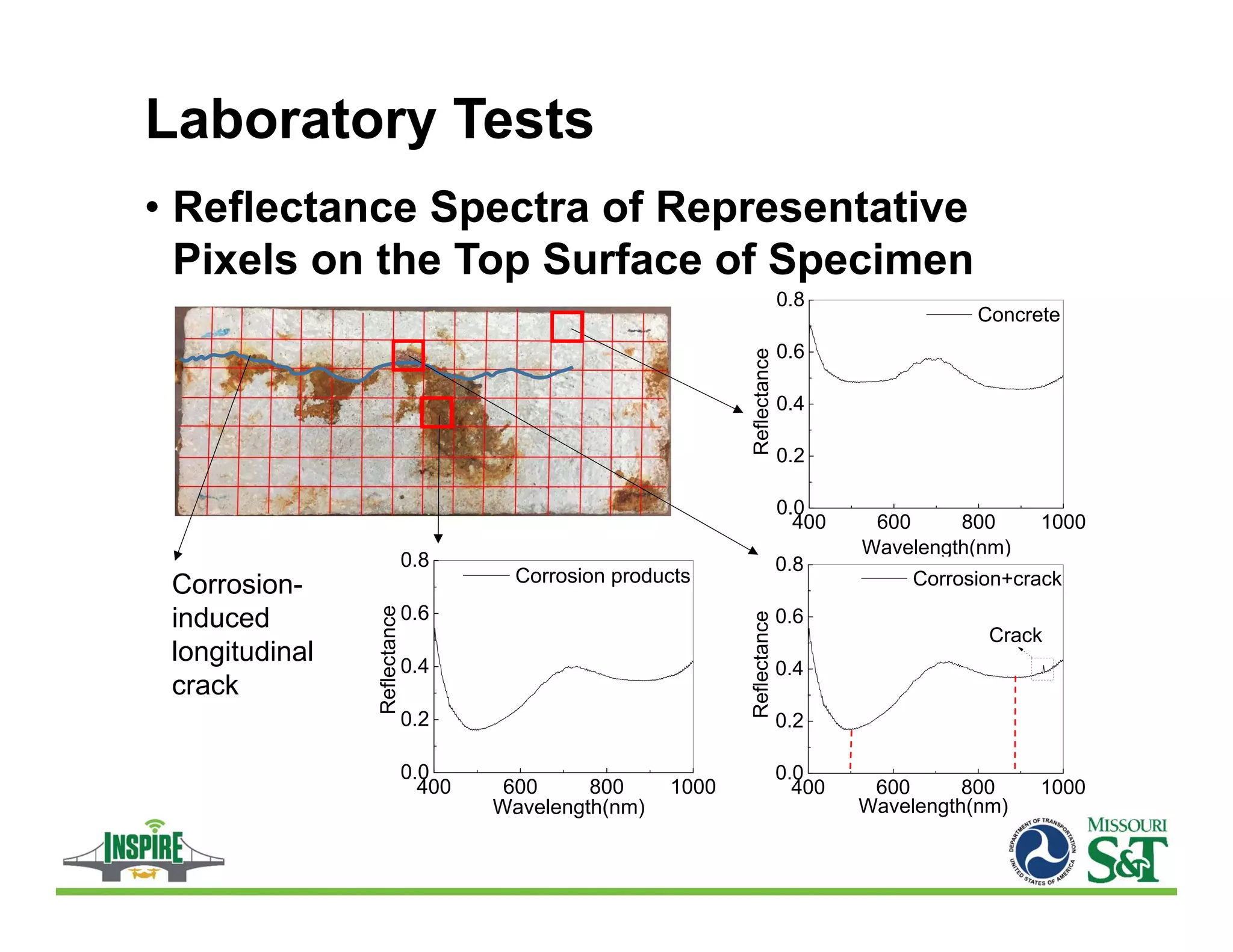 Laboratory Tests
• Reflectance Spectra of Representative
Pixels on the Top Surface of Specimen
400 600 800 1000
0.0
0.2
0.4
0.6
0.8
Reflectance
Wavelength(nm)
Concrete
400 600 800 1000
0.0
0.2
0.4
0.6
0.8
Wavelength(nm)
Reflectance
Corrosion products
400 600 800 1000
0.0
0.2
0.4
0.6
0.8
Wavelength(nm)
Reflectance
Corrosion+crack
Crack
Corrosion-
induced
longitudinal
crack
 