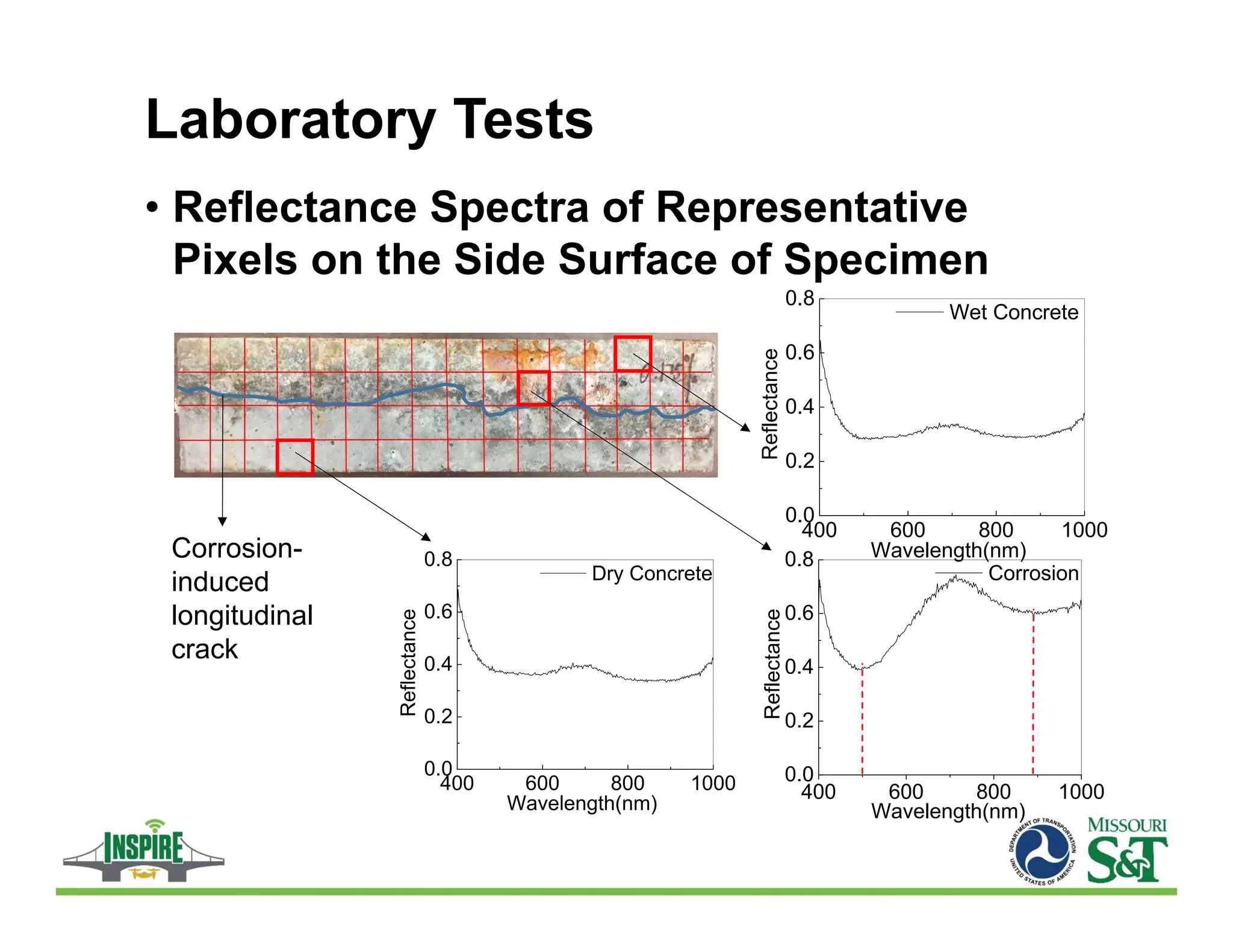 Laboratory Tests
• Reflectance Spectra of Representative
Pixels on the Side Surface of Specimen
400 600 800 1000
0.0
0.2
0.4
0.6
0.8
Wavelength(nm)
Reflectance
Dry Concrete
400 600 800 1000
0.0
0.2
0.4
0.6
0.8
Wavelength(nm)
Reflectance
Wet Concrete
400 600 800 1000
0.0
0.2
0.4
0.6
0.8
Wavelength(nm)
Reflectance
Corrosion
Corrosion-
induced
longitudinal
crack
 