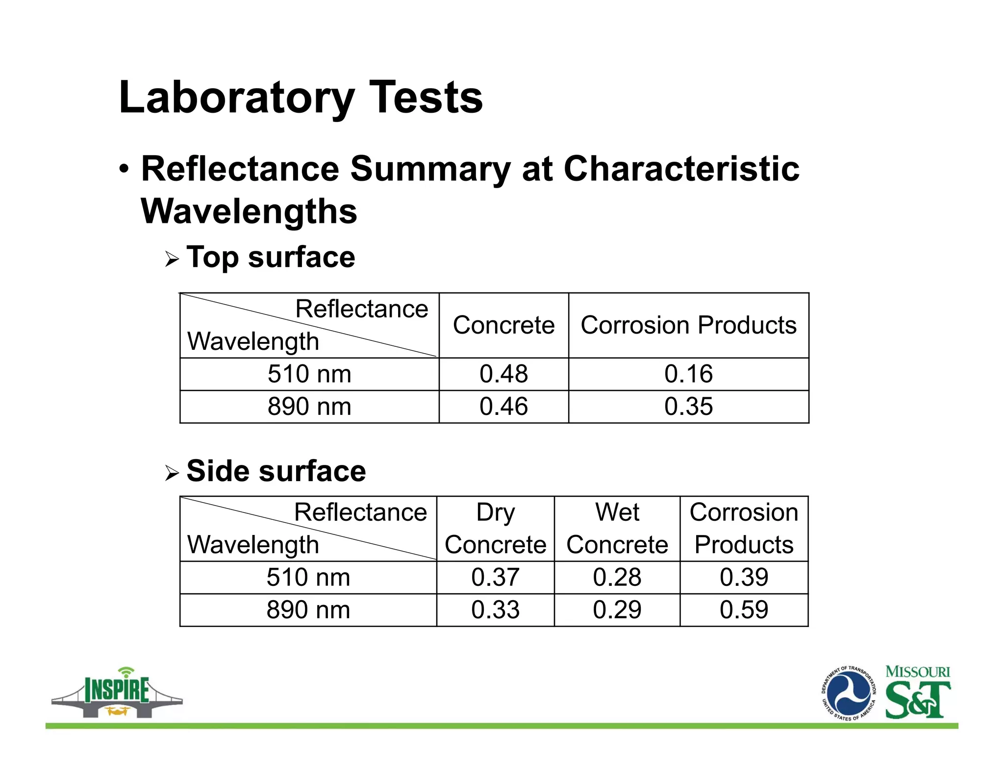 Laboratory Tests
• Reflectance Summary at Characteristic
Wavelengths
 Top surface
 Side surface
Reflectance
Wavelength
Concrete Corrosion Products
510 nm 0.48 0.16
890 nm 0.46 0.35
Reflectance
Wavelength
Dry
Concrete
Wet
Concrete
Corrosion
Products
510 nm 0.37 0.28 0.39
890 nm 0.33 0.29 0.59
 