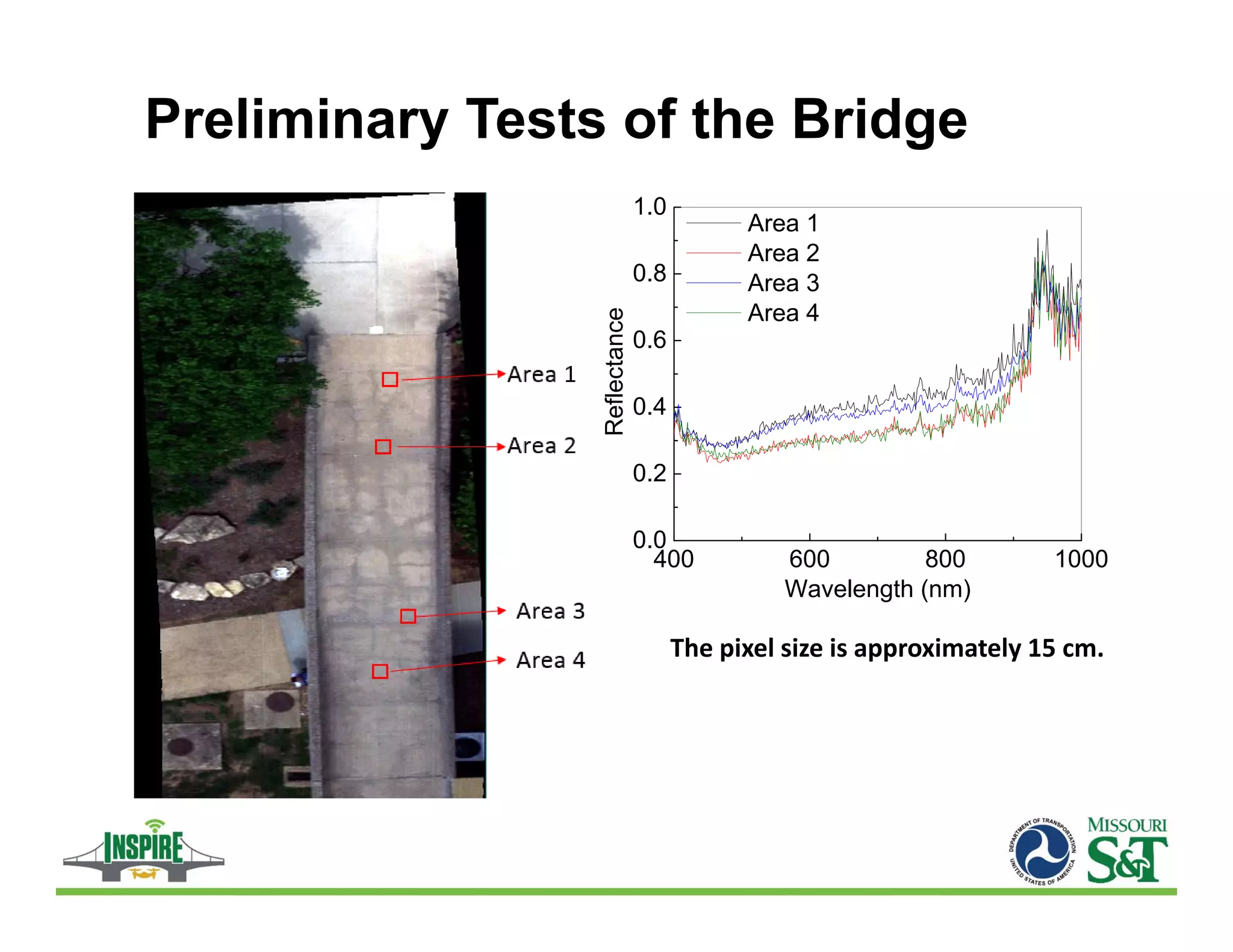 Preliminary Tests of the Bridge
400 600 800 1000
0.0
0.2
0.4
0.6
0.8
1.0
Reflectance
Wavelength (nm)
Area 1
Area 2
Area 3
Area 4
The pixel size is approximately 15 cm. 
 