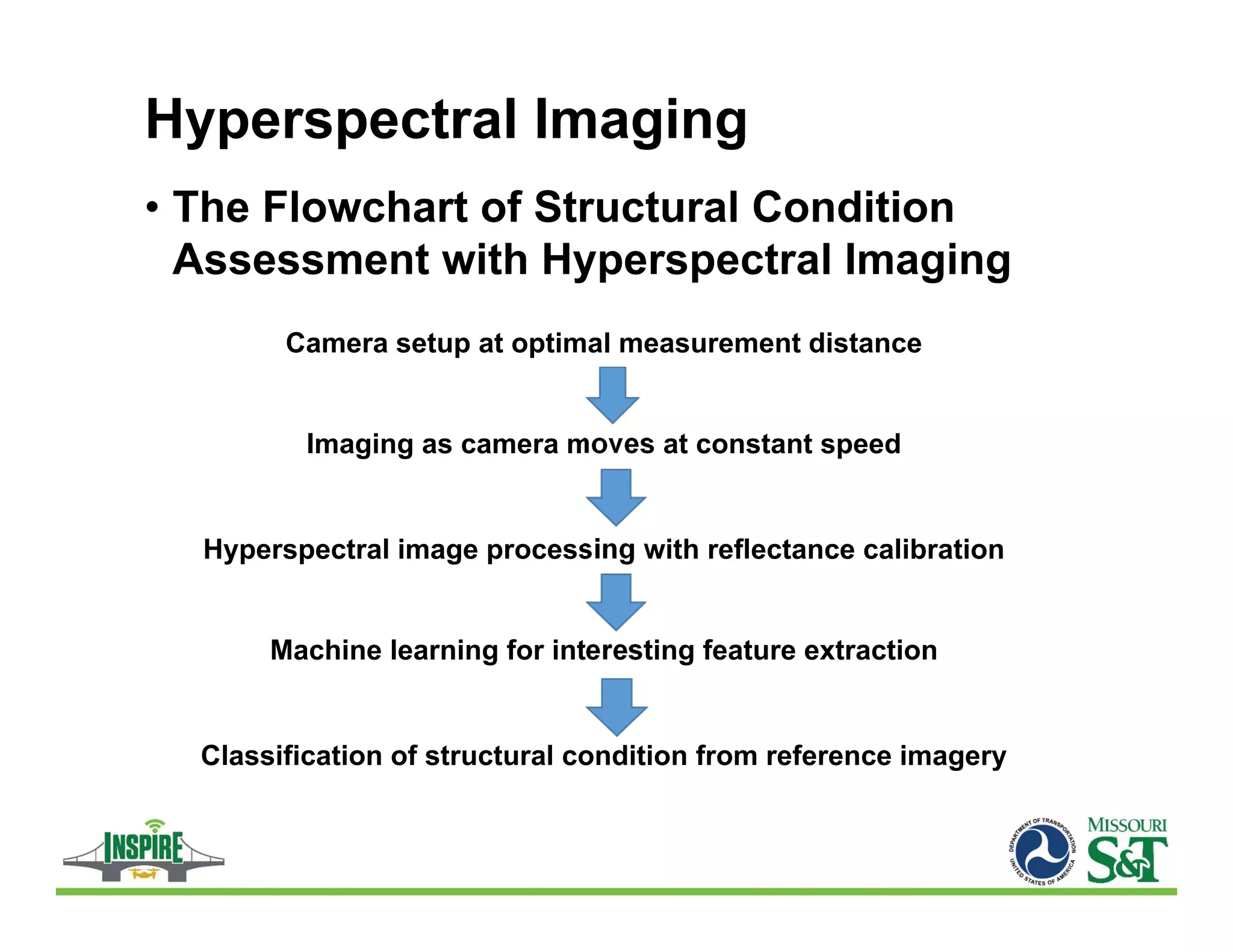 Camera setup at optimal measurement distance
Imaging as camera moves at constant speed
Hyperspectral image processing with reflectance calibration
Machine learning for interesting feature extraction
Classification of structural condition from reference imagery
Hyperspectral Imaging
• The Flowchart of Structural Condition
Assessment with Hyperspectral Imaging
 