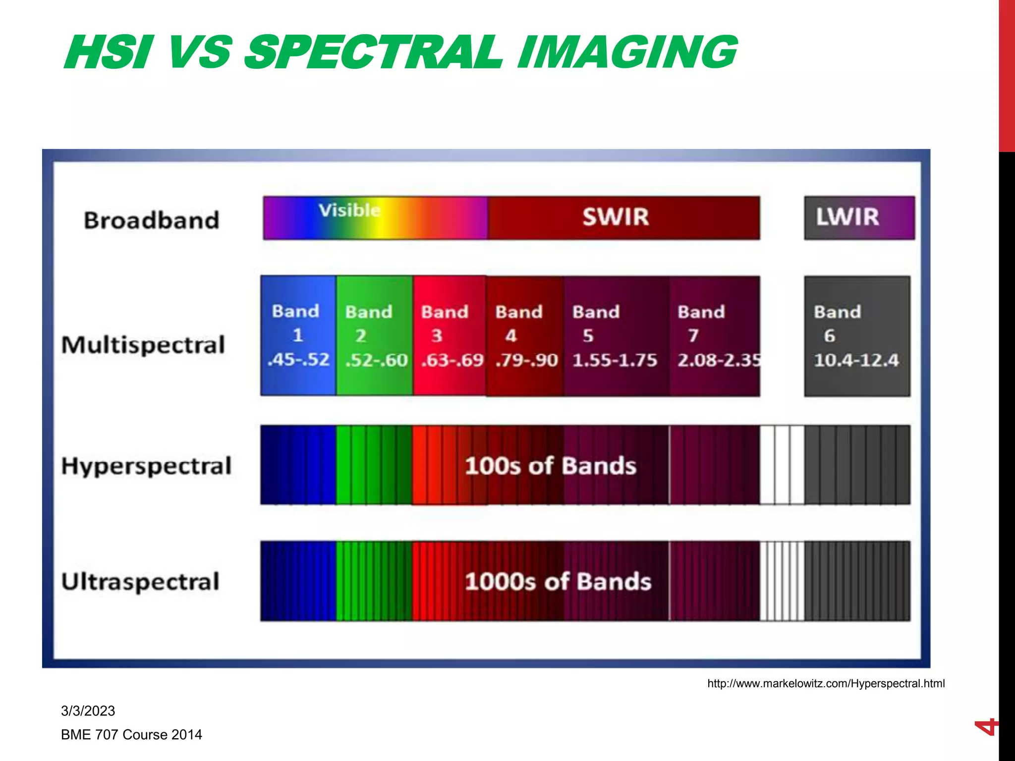 Final Spectral Types Hyperspectral Imaging | PPTX