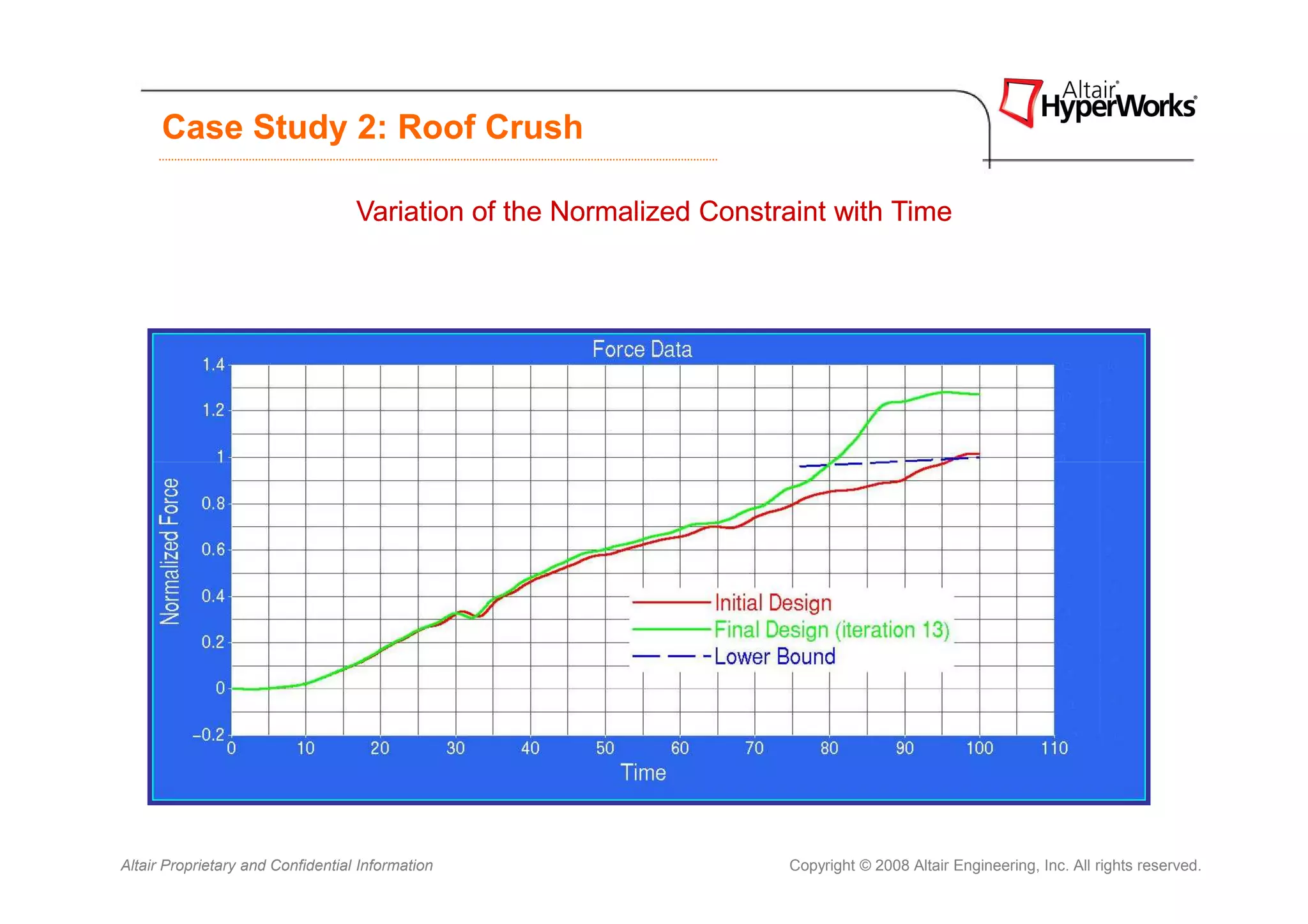 Case Study 2: Roof Crush

                                   Variation of the Normalized Constraint with Time




Altair Proprietary and Confidential Information                      Copyright © 2008 Altair Engineering, Inc. All rights reserved.
 