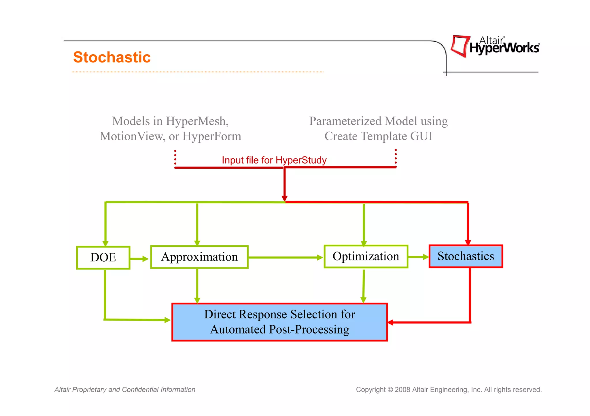 Stochastic



                Models in HyperMesh,                                     Parameterized Model using
               MotionView, or HyperForm                                     Create Template GUI
                                                     Input file for HyperStudy




           DOE                     Approximation                                 Optimization                   Stochastics



                                                  Direct Response Selection for
                                                   Automated Post-Processing



Altair Proprietary and Confidential Information                                      Copyright © 2008 Altair Engineering, Inc. All rights reserved.
 