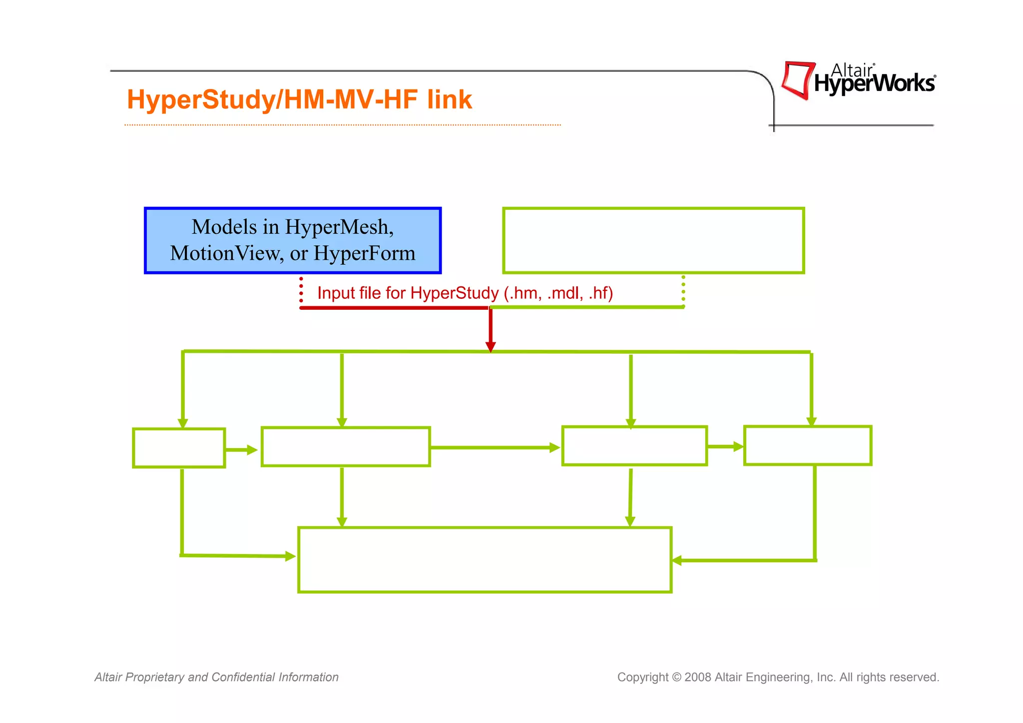 HyperStudy/HM-MV-HF link



               Models in HyperMesh,                                     Parameterized Model using
              MotionView, or HyperForm                                     Create Template GUI
                                          Input file for HyperStudy (.hm, .mdl, .hf)




           DOE                     Approximation                              Optimization                        Stochastics



                                                  Direct Response Selection for
                                                   Automated Post-Processing



Altair Proprietary and Confidential Information                                        Copyright © 2008 Altair Engineering, Inc. All rights reserved.
 