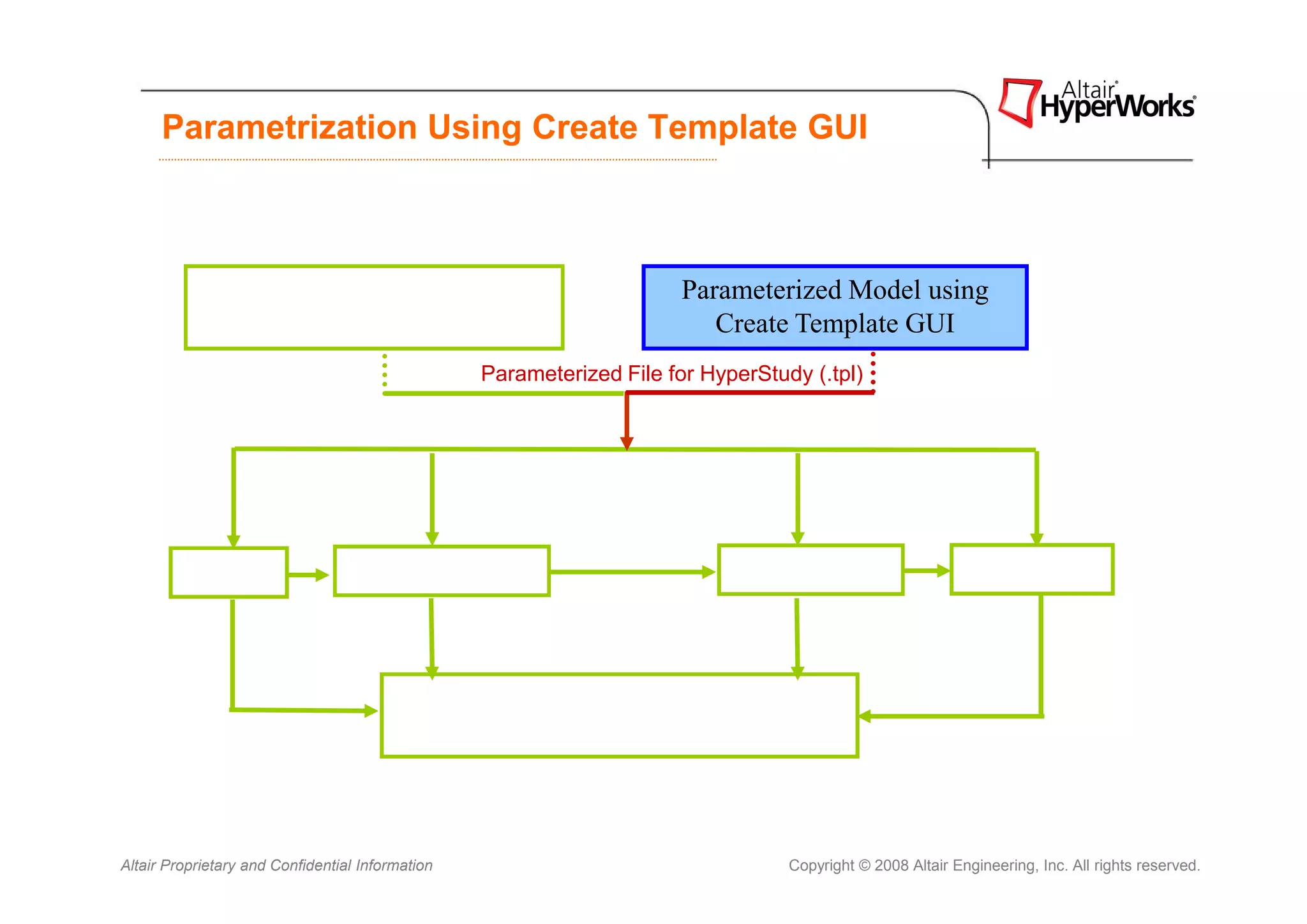 Parametrization Using Create Template GUI



               Models in HyperMesh,                                      Parameterized Model using
              MotionView, or HyperForm                                      Create Template GUI
                                                    Parameterized File for HyperStudy (.tpl)




           DOE                     Approximation                              Optimization                     Stochastics



                                                  Direct Response Selection for
                                                   Automated Post-Processing



Altair Proprietary and Confidential Information                                     Copyright © 2008 Altair Engineering, Inc. All rights reserved.
 